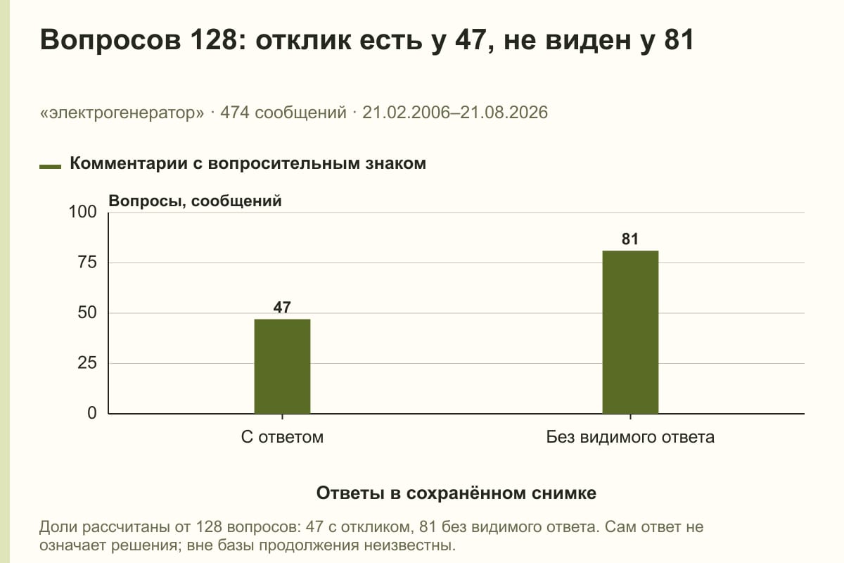 Вопросов 128: отклик есть у 47, не виден у 81. «электрогенератор» · 474 сообщений · 21.02.2006–21.08.2026. сообщений
