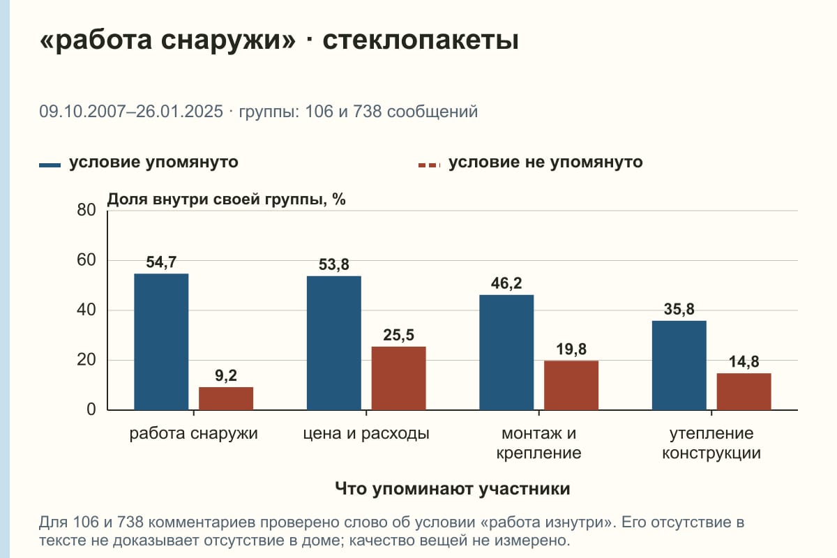 «работа снаружи» · стеклопакеты. 09.10.2007–26.01.2025 · группы: 106 и 738 сообщений. %