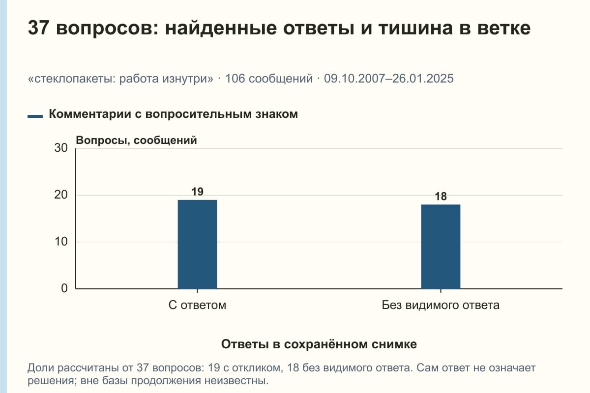 37 вопросов: найденные ответы и тишина в ветке. «стеклопакеты: работа изнутри» · 106 сообщений · 09.10.2007–26.01.2025. сообщений