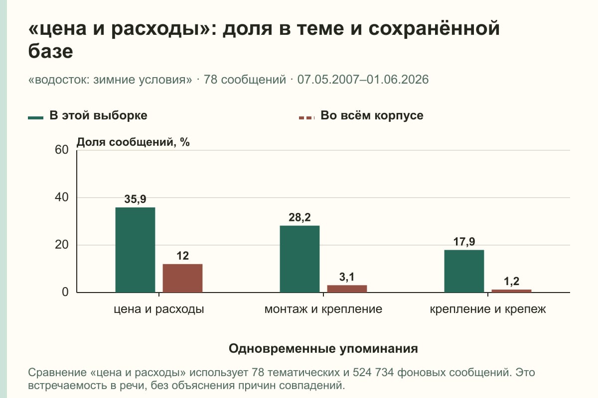 «цена и расходы»: доля в теме и сохранённой базе. «водосток: зимние условия» · 78 сообщений · 07.05.2007–01.06.2026. %