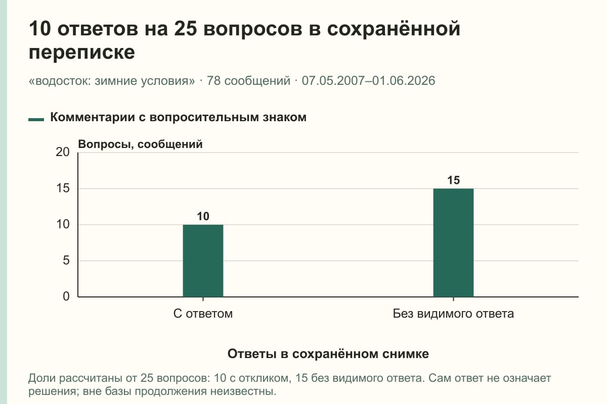 10 ответов на 25 вопросов в сохранённой переписке. «водосток: зимние условия» · 78 сообщений · 07.05.2007–01.06.2026. сообщений