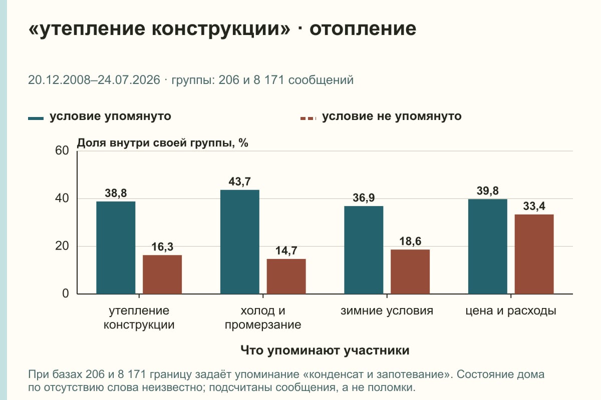 «утепление конструкции» · отопление. 20.12.2008–24.07.2026 · группы: 206 и 8 171 сообщений. %