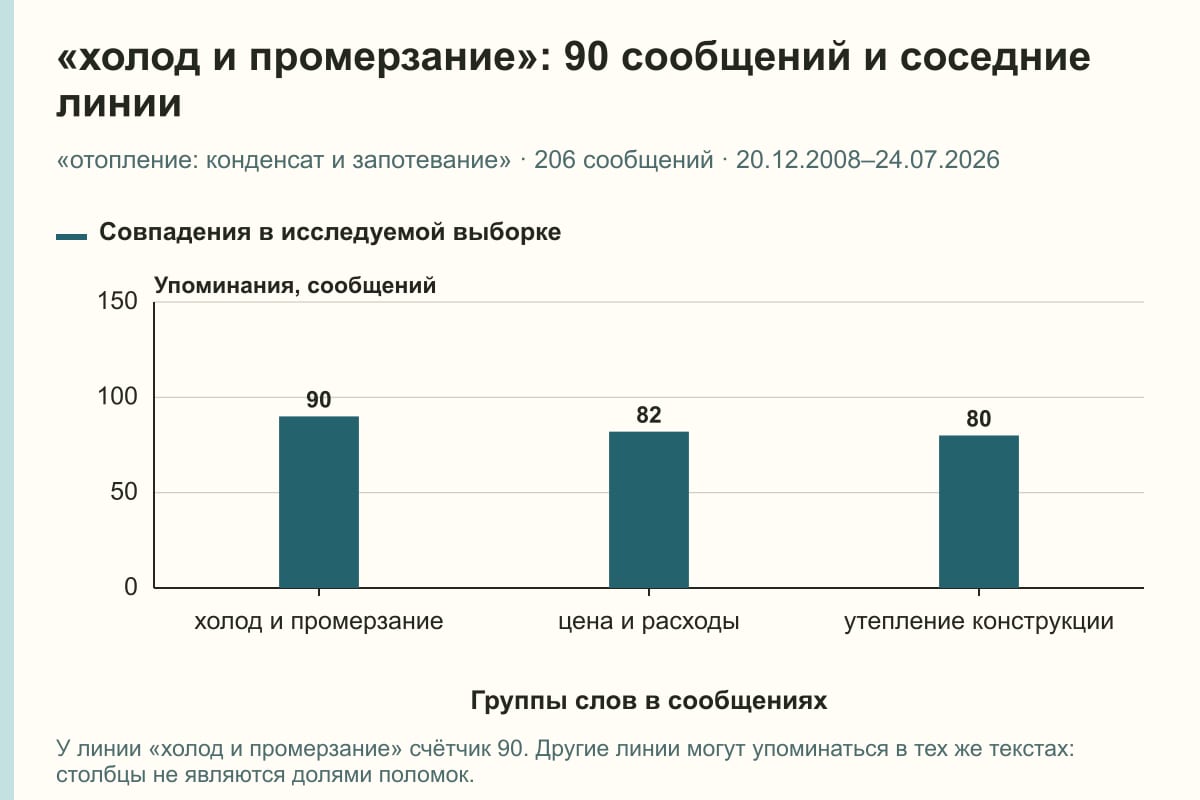 «холод и промерзание»: 90 сообщений и соседние линии. «отопление: конденсат и запотевание» · 206 сообщений · 20.12.2008–24.07.2026. сообщений