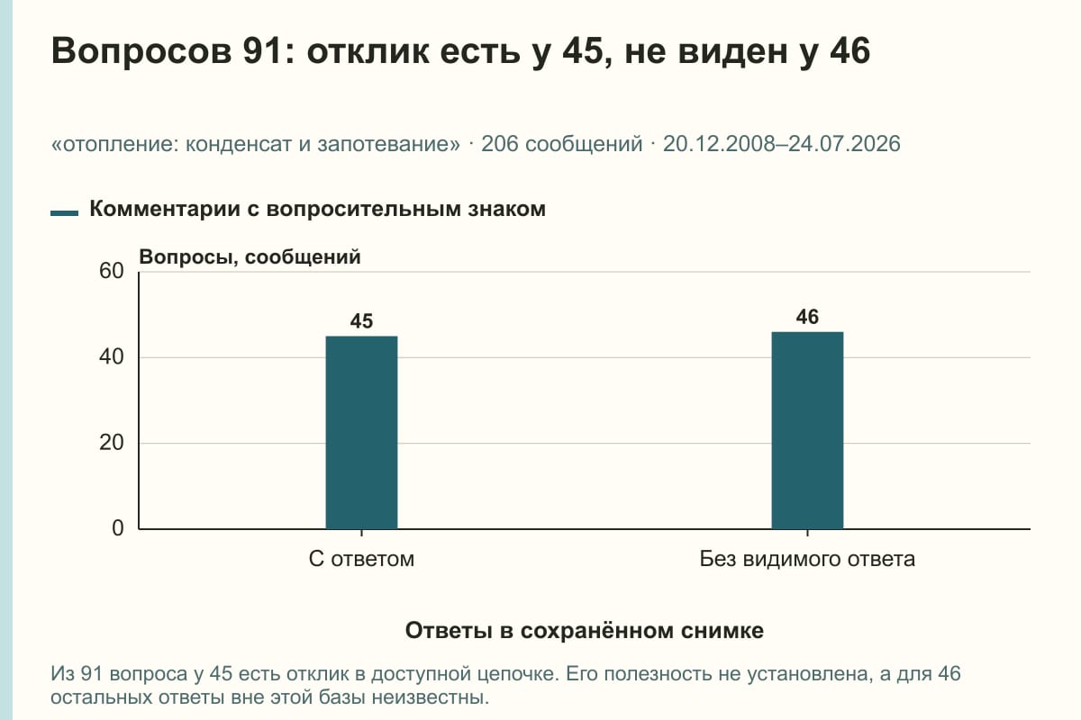Вопросов 91: отклик есть у 45, не виден у 46. «отопление: конденсат и запотевание» · 206 сообщений · 20.12.2008–24.07.2026. сообщений