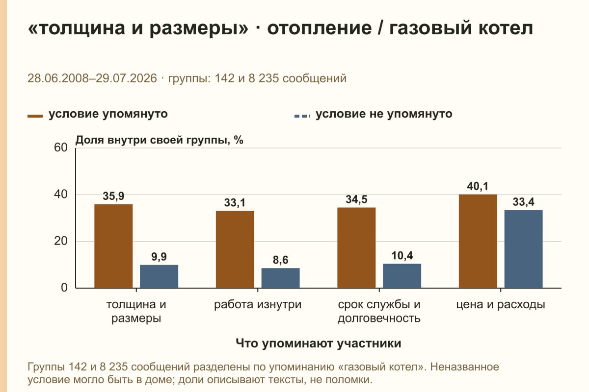 «толщина и размеры» · отопление / газовый котел. 28.06.2008–29.07.2026 · группы: 142 и 8 235 сообщений. %