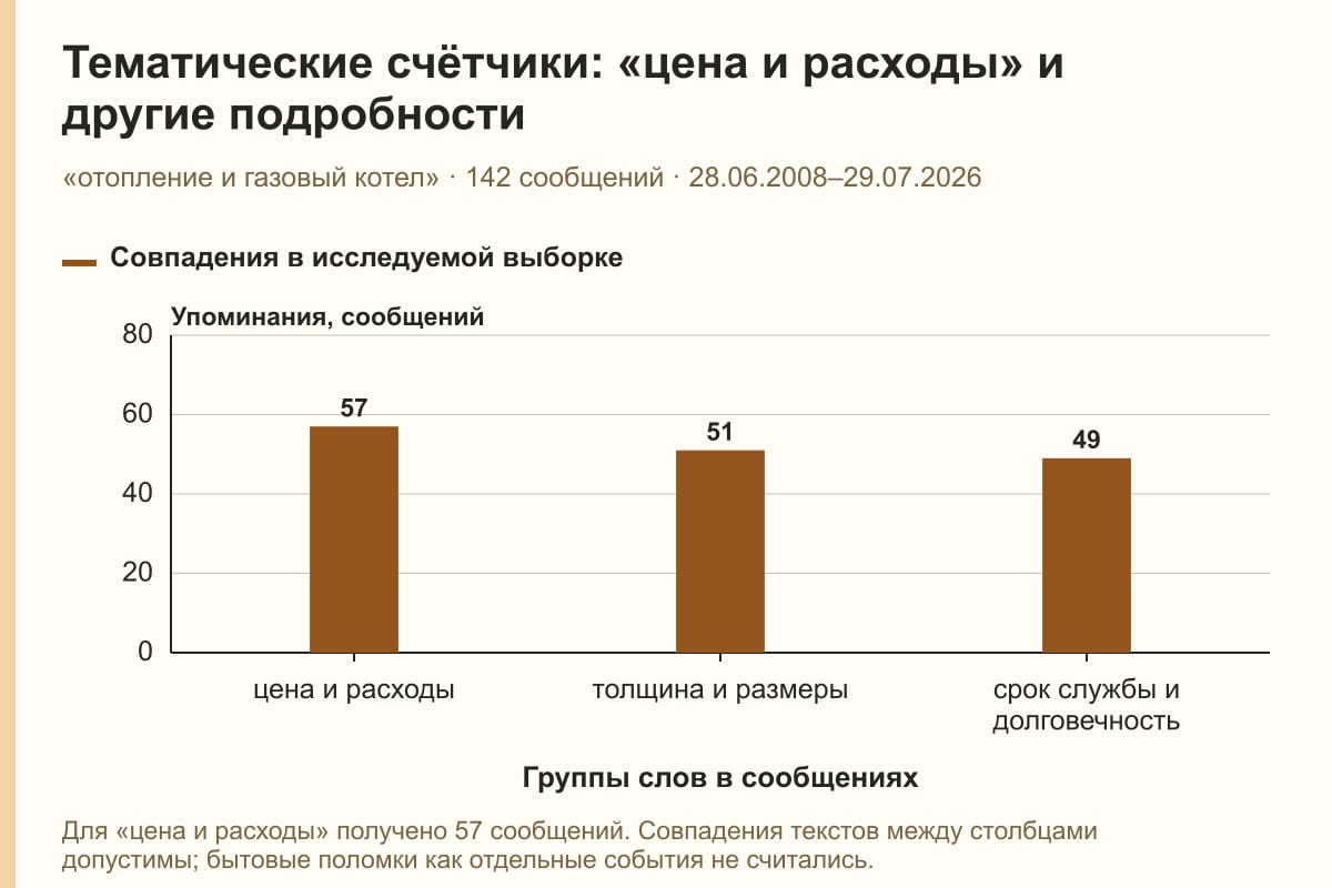 Тематические счётчики: «цена и расходы» и другие подробности. «отопление и газовый котел» · 142 сообщений · 28.06.2008–29.07.2026. сообщений