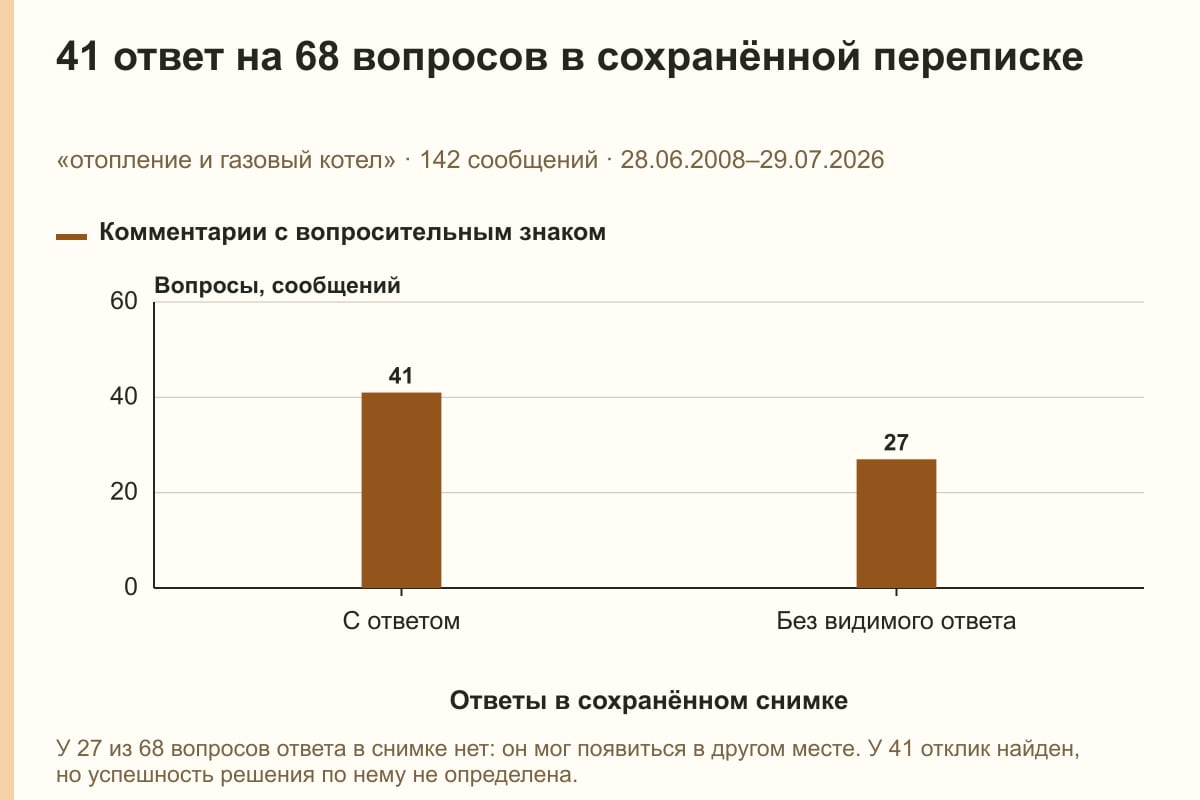 41 ответ на 68 вопросов в сохранённой переписке. «отопление и газовый котел» · 142 сообщений · 28.06.2008–29.07.2026. сообщений
