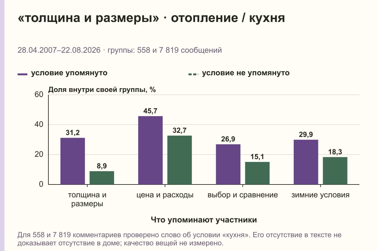 «толщина и размеры» · отопление / кухня. 28.04.2007–22.08.2026 · группы: 558 и 7 819 сообщений. %