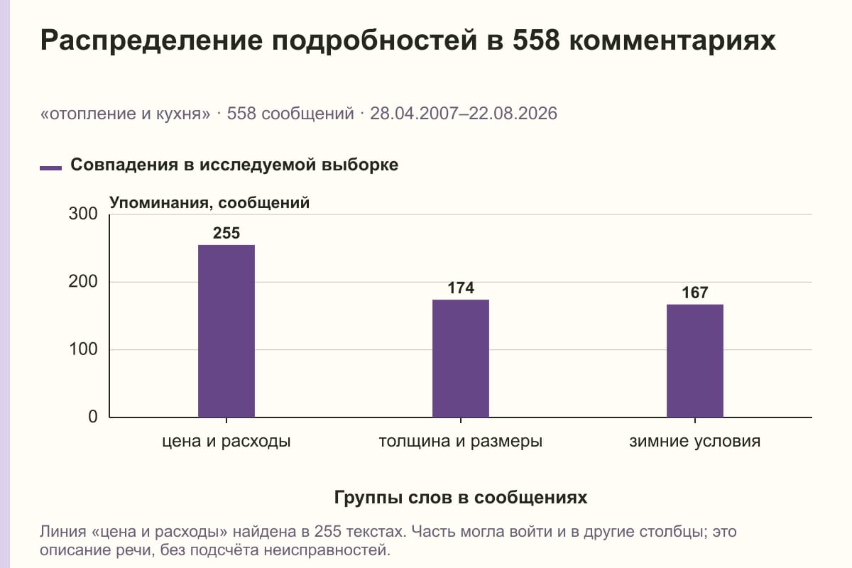 Распределение подробностей в 558 комментариях. «отопление и кухня» · 558 сообщений · 28.04.2007–22.08.2026. сообщений