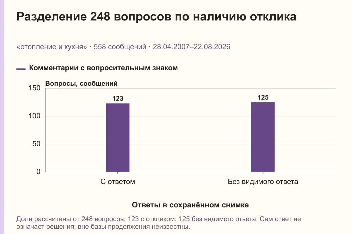 Разделение 248 вопросов по наличию отклика. «отопление и кухня» · 558 сообщений · 28.04.2007–22.08.2026. сообщений