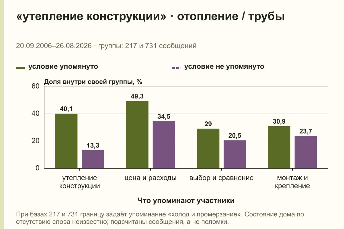 «утепление конструкции» · отопление / трубы. 20.09.2006–26.08.2026 · группы: 217 и 731 сообщений. %