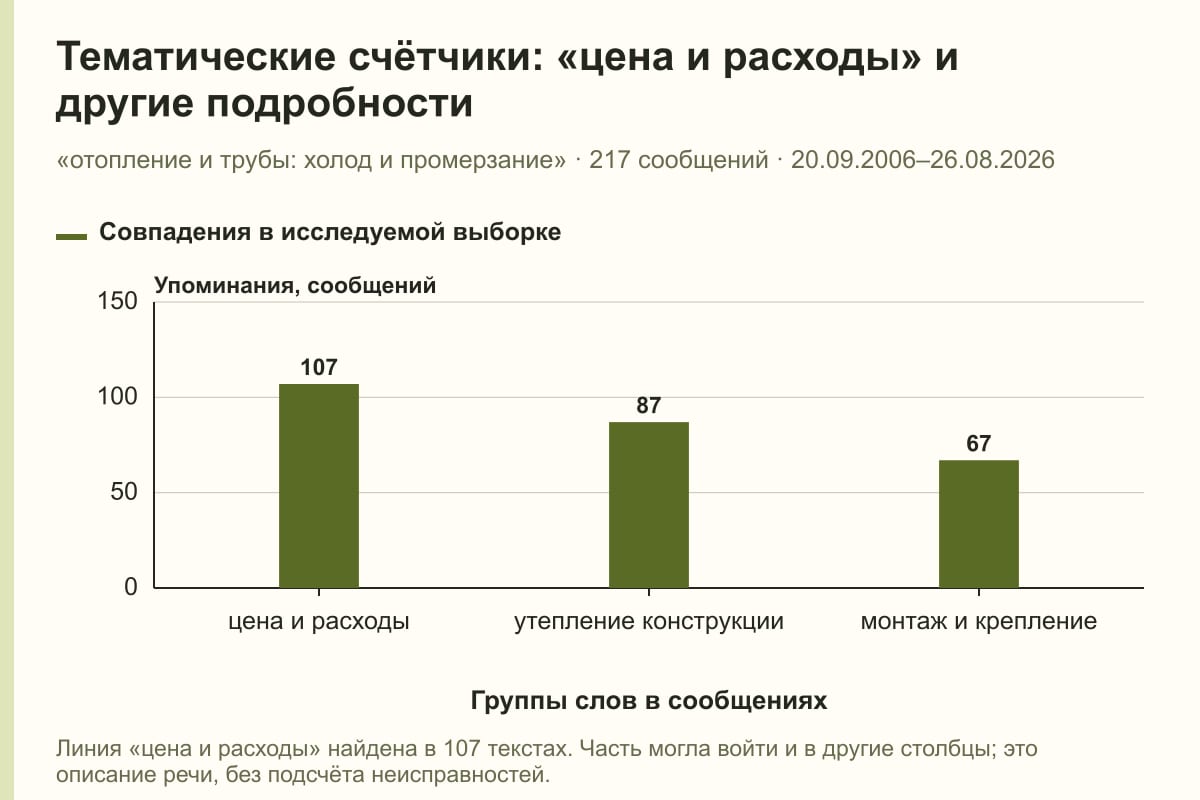 Тематические счётчики: «цена и расходы» и другие подробности. «отопление и трубы: холод и промерзание» · 217 сообщений · 20.09.2006–26.08.2026. сообщений