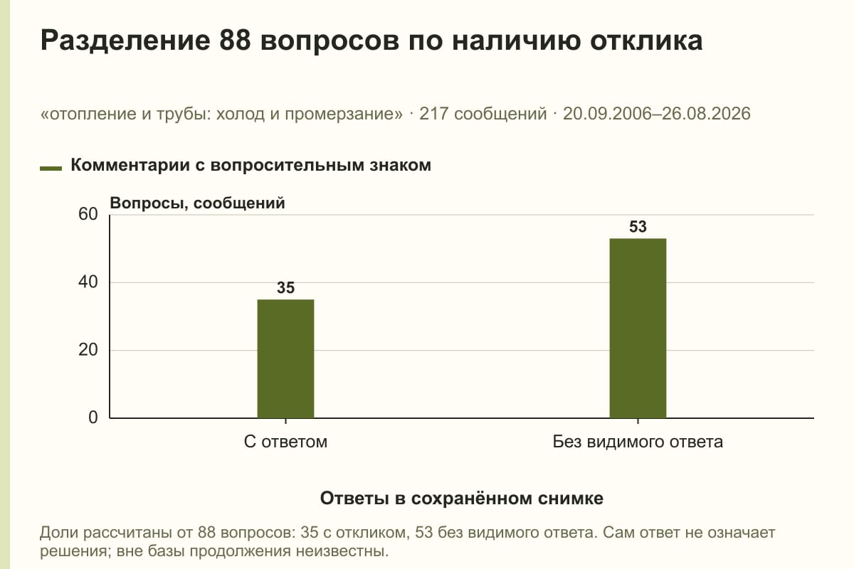 Разделение 88 вопросов по наличию отклика. «отопление и трубы: холод и промерзание» · 217 сообщений · 20.09.2006–26.08.2026. сообщений