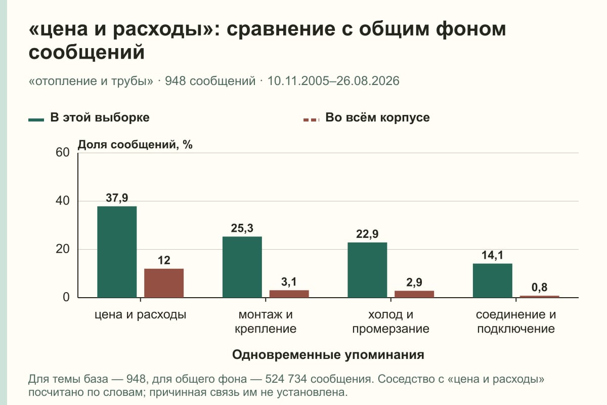 «цена и расходы»: сравнение с общим фоном сообщений. «отопление и трубы» · 948 сообщений · 10.11.2005–26.08.2026. %