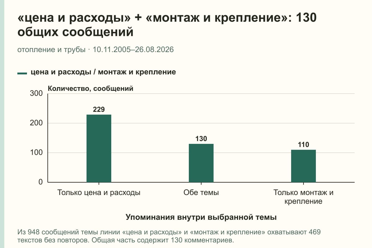 «цена и расходы» + «монтаж и крепление»: 130 общих сообщений. отопление и трубы · 10.11.2005–26.08.2026. сообщений