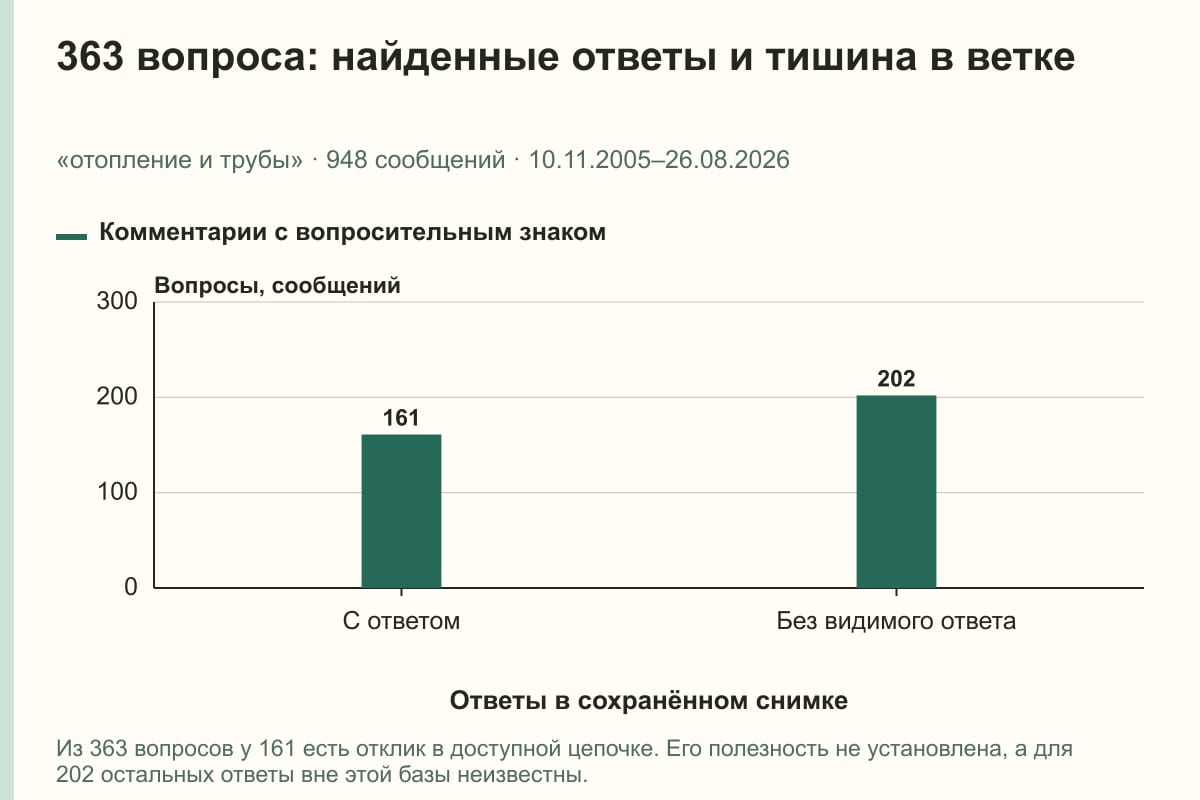 363 вопроса: найденные ответы и тишина в ветке. «отопление и трубы» · 948 сообщений · 10.11.2005–26.08.2026. сообщений