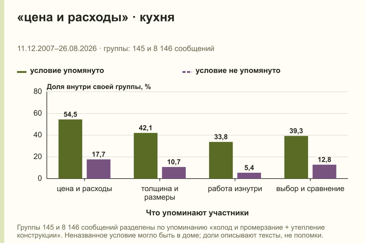 «цена и расходы» · кухня. 11.12.2007–26.08.2026 · группы: 145 и 8 146 сообщений. %