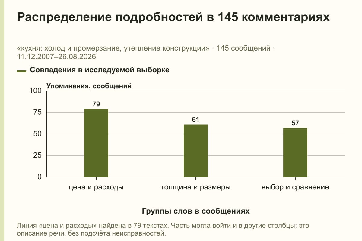 Распределение подробностей в 145 комментариях. «кухня: холод и промерзание, утепление конструкции» · 145 сообщений · 11.12.2007–26.08.2026. сообщений