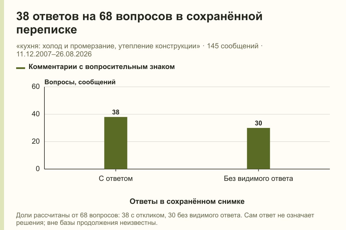 38 ответов на 68 вопросов в сохранённой переписке. «кухня: холод и промерзание, утепление конструкции» · 145 сообщений · 11.12.2007–26.08.2026. сообщений