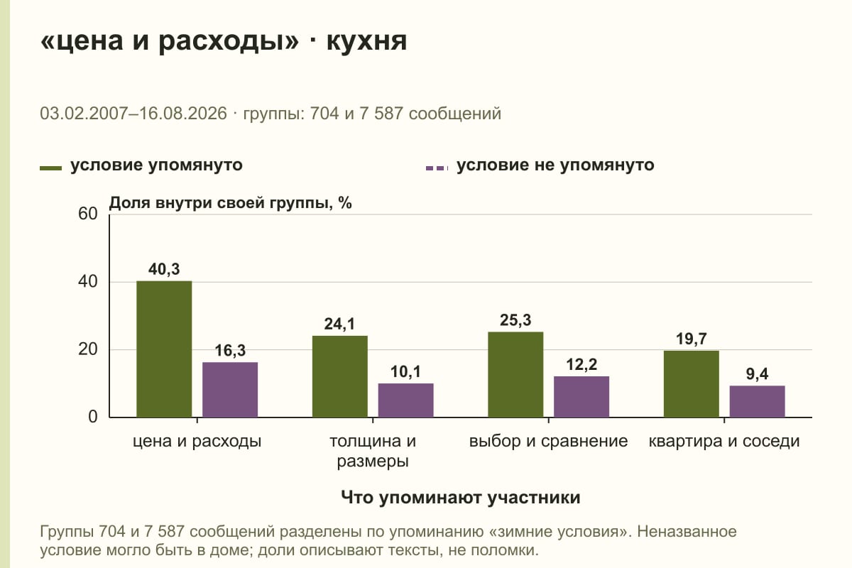 «цена и расходы» · кухня. 03.02.2007–16.08.2026 · группы: 704 и 7 587 сообщений. %