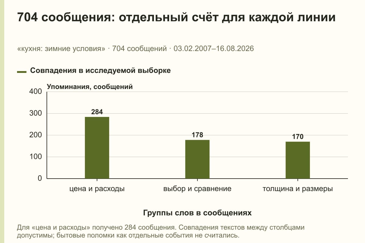704 сообщения: отдельный счёт для каждой линии. «кухня: зимние условия» · 704 сообщений · 03.02.2007–16.08.2026. сообщений