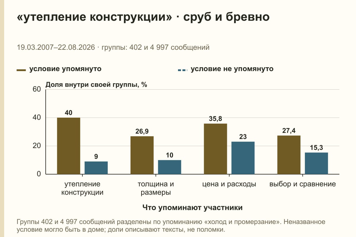 «утепление конструкции» · сруб и бревно. 19.03.2007–22.08.2026 · группы: 402 и 4 997 сообщений. %