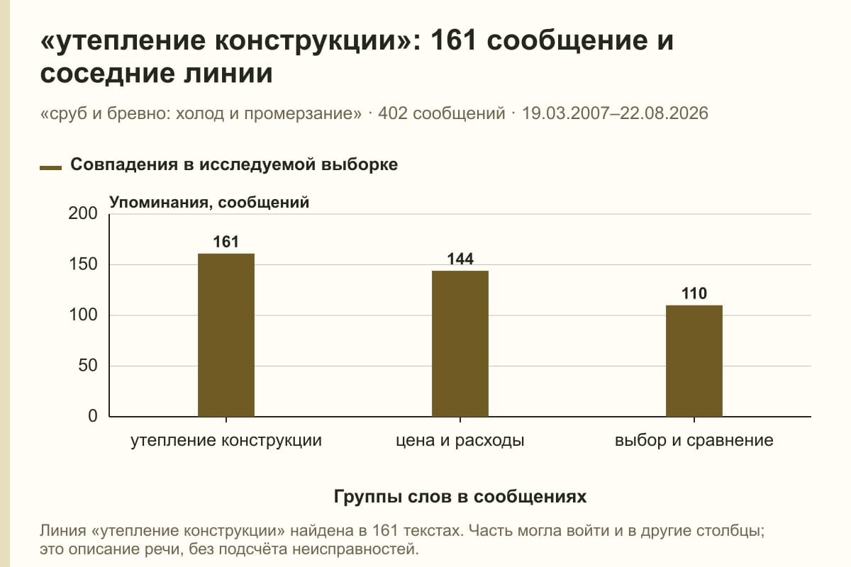 «утепление конструкции»: 161 сообщение и соседние линии. «сруб и бревно: холод и промерзание» · 402 сообщений · 19.03.2007–22.08.2026. сообщений