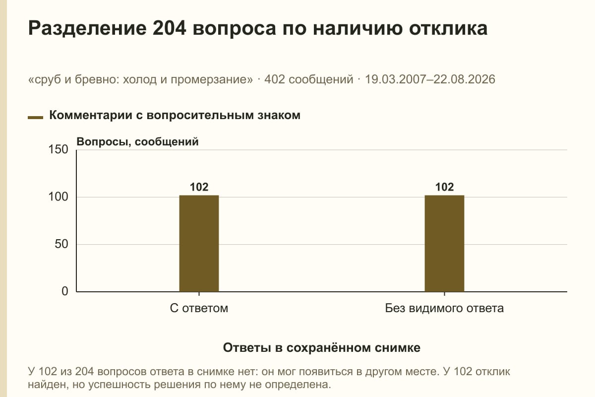 Разделение 204 вопроса по наличию отклика. «сруб и бревно: холод и промерзание» · 402 сообщений · 19.03.2007–22.08.2026. сообщений