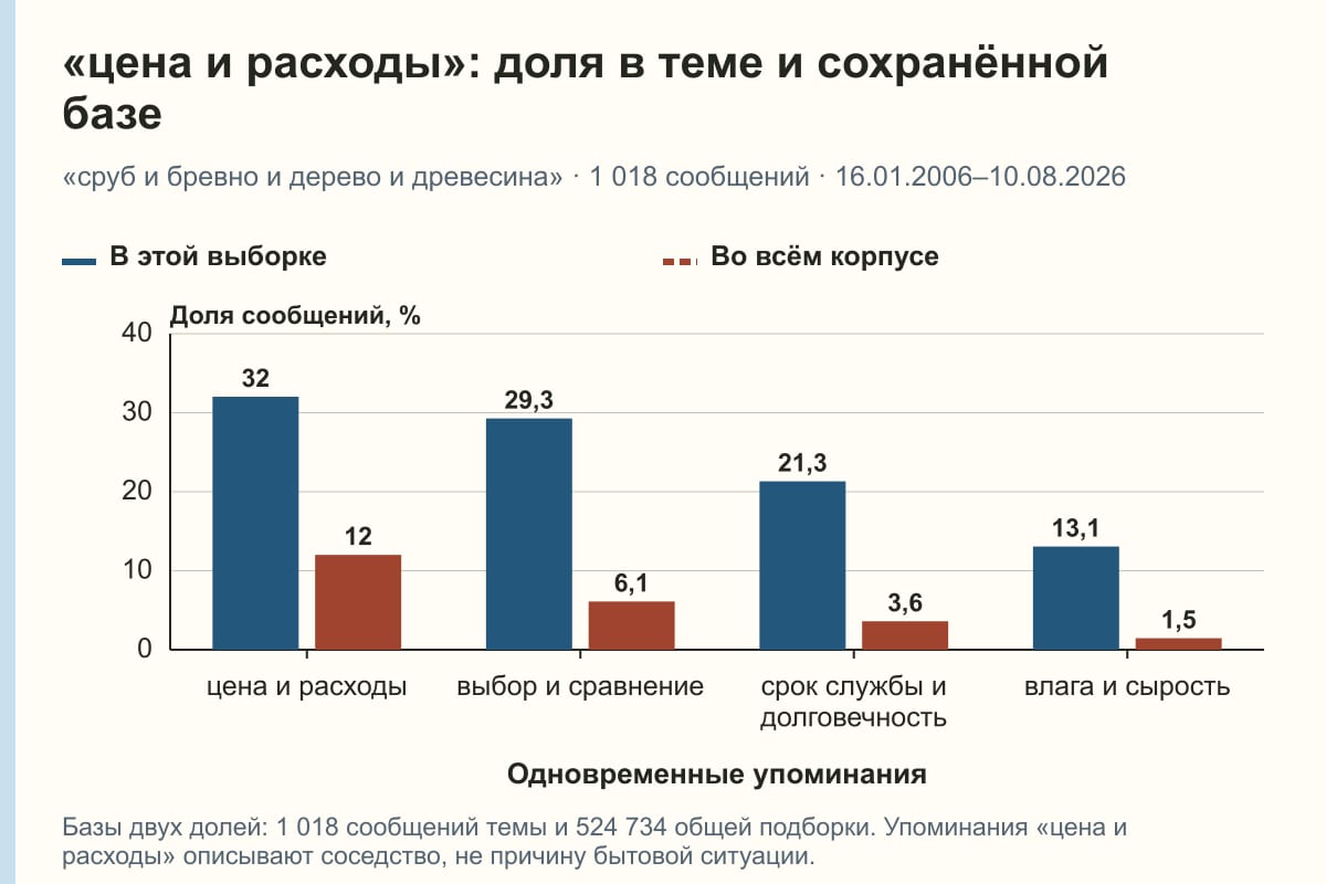 «цена и расходы»: доля в теме и сохранённой базе. «сруб и бревно и дерево и древесина» · 1 018 сообщений · 16.01.2006–10.08.2026. %