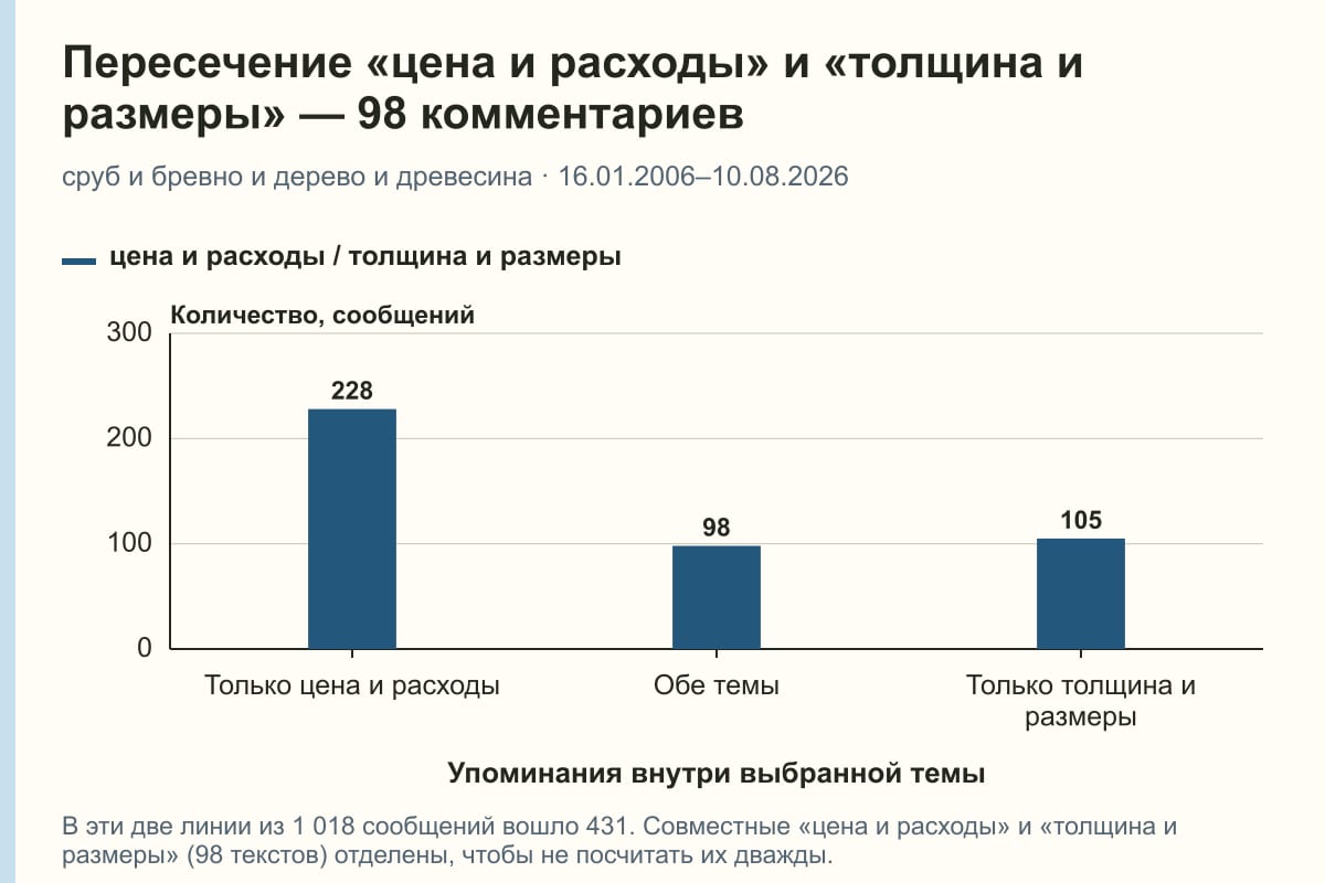 Пересечение «цена и расходы» и «толщина и размеры» — 98 комментариев. сруб и бревно и дерево и древесина · 16.01.2006–10.08.2026. сообщений