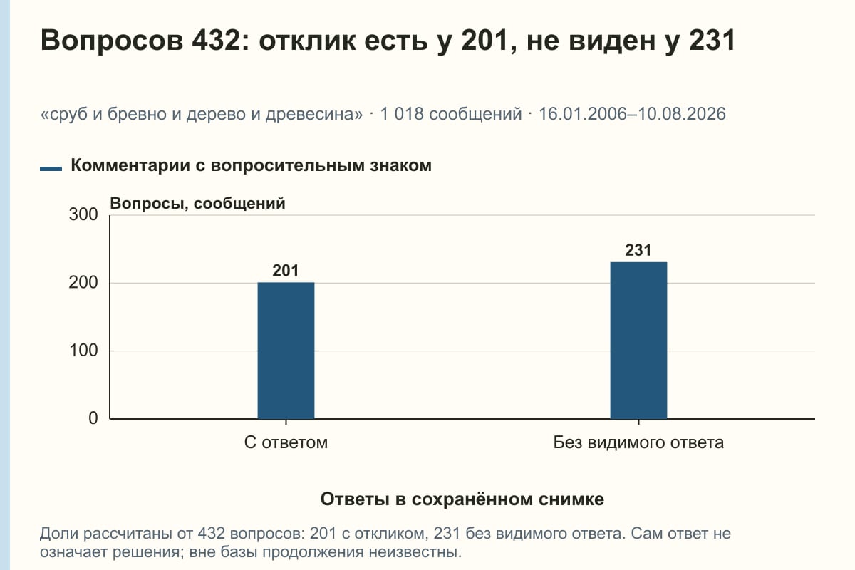 Вопросов 432: отклик есть у 201, не виден у 231. «сруб и бревно и дерево и древесина» · 1 018 сообщений · 16.01.2006–10.08.2026. сообщений