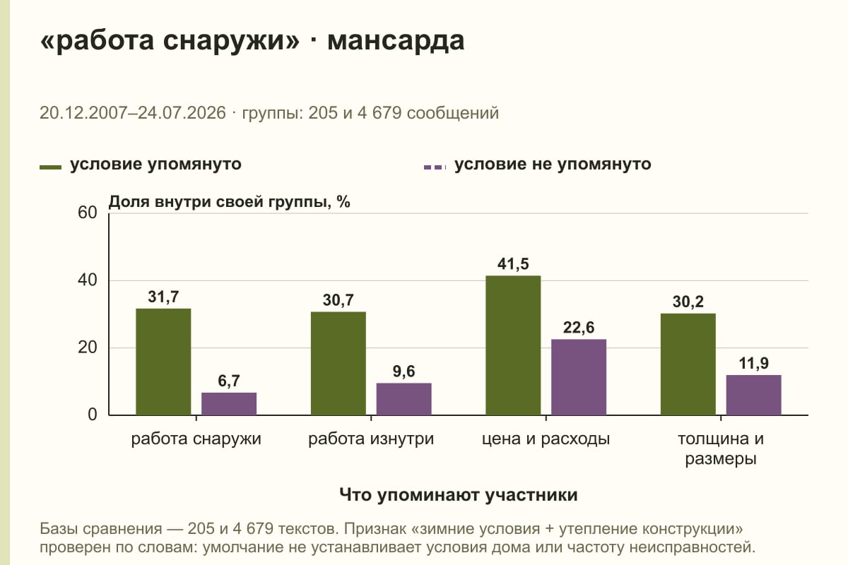 «работа снаружи» · мансарда. 20.12.2007–24.07.2026 · группы: 205 и 4 679 сообщений. %