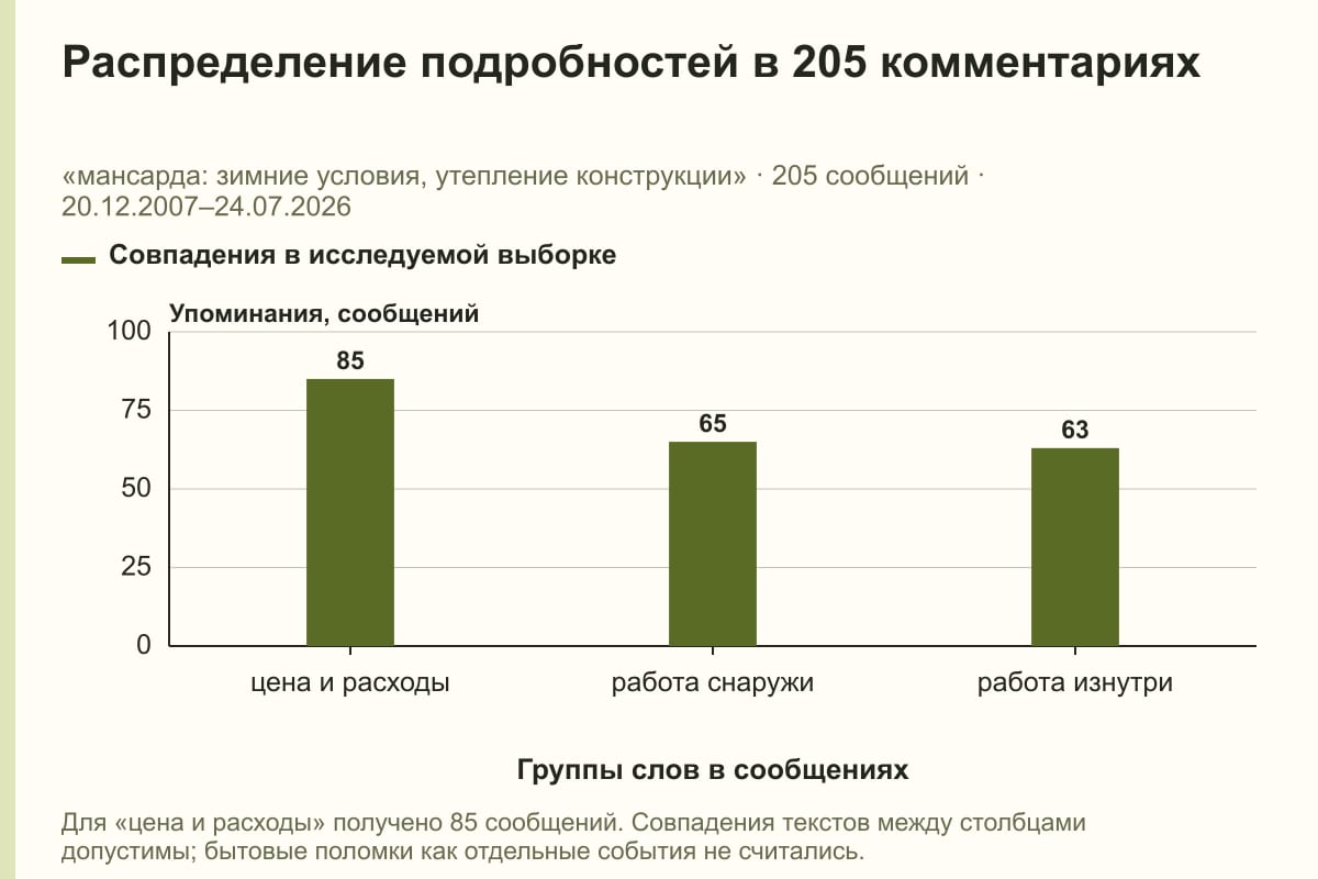 Распределение подробностей в 205 комментариях. «мансарда: зимние условия, утепление конструкции» · 205 сообщений · 20.12.2007–24.07.2026. сообщений