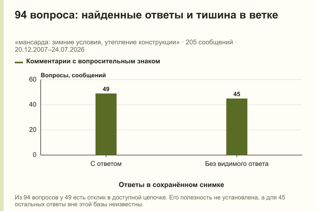 94 вопроса: найденные ответы и тишина в ветке. «мансарда: зимние условия, утепление конструкции» · 205 сообщений · 20.12.2007–24.07.2026. сообщений