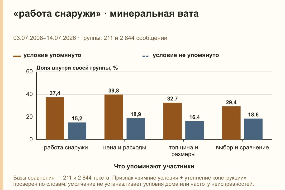 «работа снаружи» · минеральная вата. 03.07.2008–14.07.2026 · группы: 211 и 2 844 сообщений. %