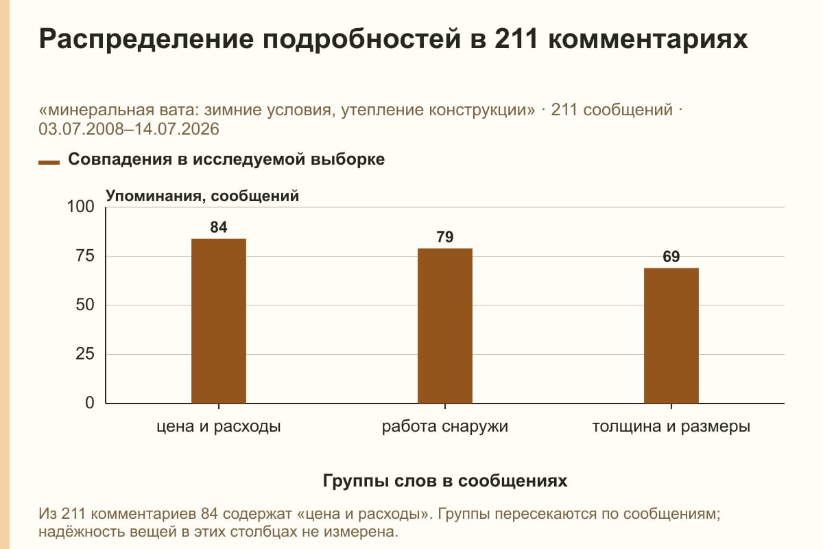 Распределение подробностей в 211 комментариях. «минеральная вата: зимние условия, утепление конструкции» · 211 сообщений · 03.07.2008–14.07.2026. сообщений