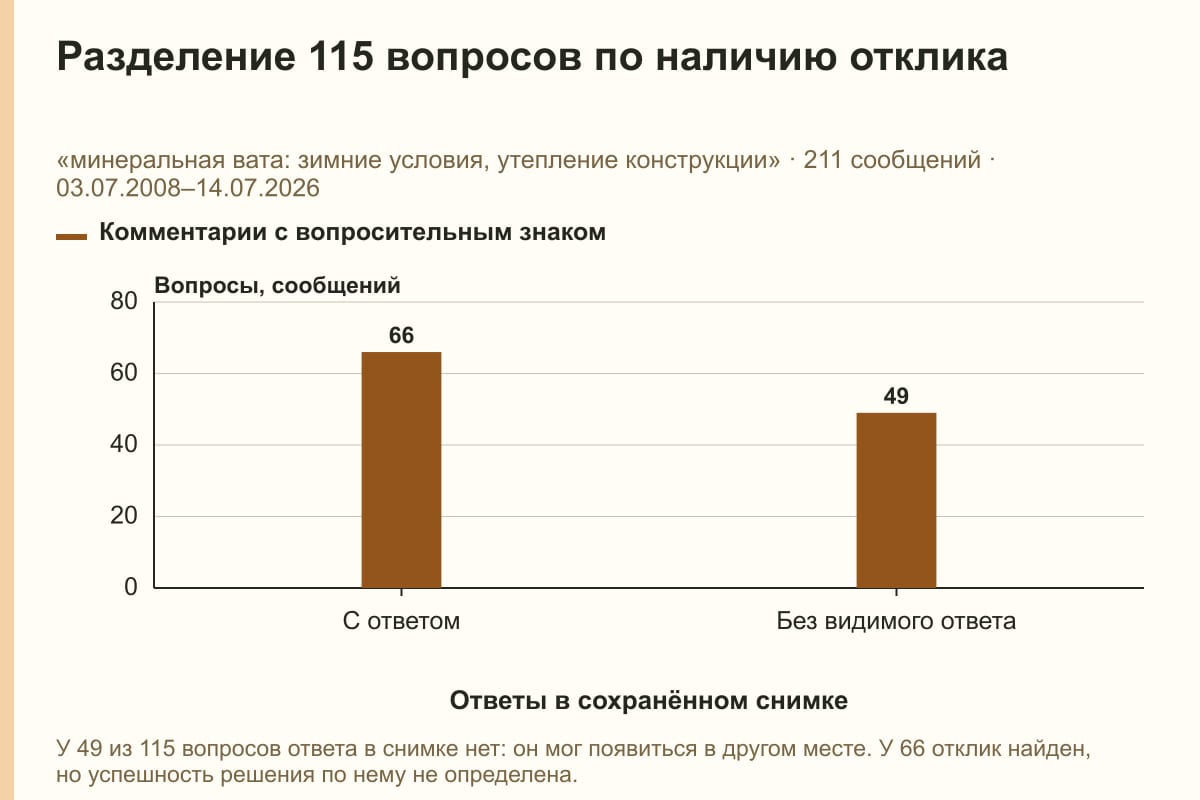 Разделение 115 вопросов по наличию отклика. «минеральная вата: зимние условия, утепление конструкции» · 211 сообщений · 03.07.2008–14.07.2026. сообщений