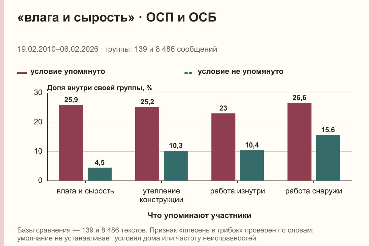 «влага и сырость» · ОСП и ОСБ. 19.02.2010–06.02.2026 · группы: 139 и 8 486 сообщений. %