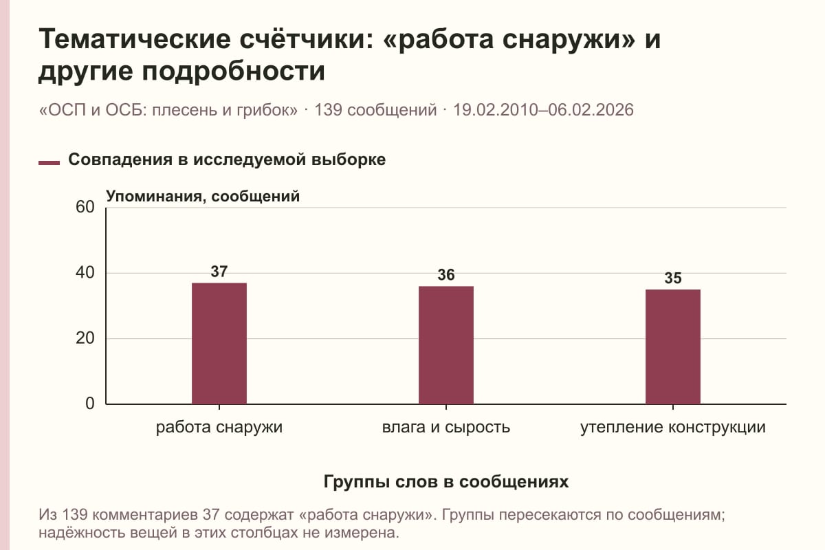 Тематические счётчики: «работа снаружи» и другие подробности. «ОСП и ОСБ: плесень и грибок» · 139 сообщений · 19.02.2010–06.02.2026. сообщений