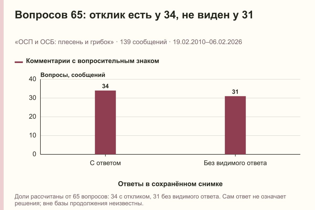 Вопросов 65: отклик есть у 34, не виден у 31. «ОСП и ОСБ: плесень и грибок» · 139 сообщений · 19.02.2010–06.02.2026. сообщений
