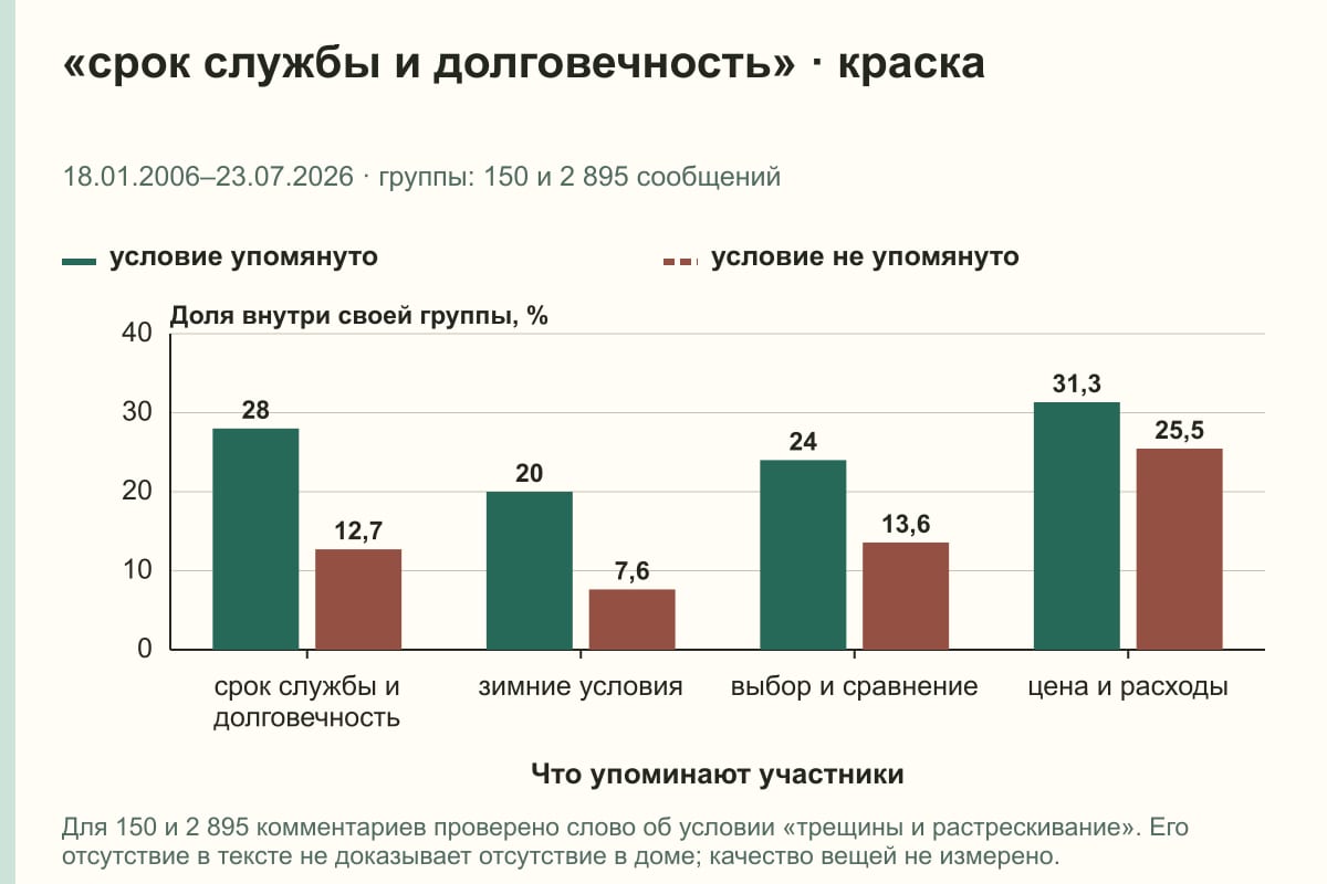 «срок службы и долговечность» · краска. 18.01.2006–23.07.2026 · группы: 150 и 2 895 сообщений. %