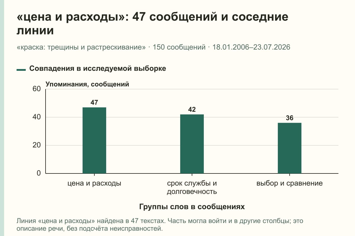 «цена и расходы»: 47 сообщений и соседние линии. «краска: трещины и растрескивание» · 150 сообщений · 18.01.2006–23.07.2026. сообщений