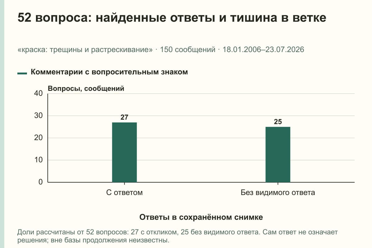 52 вопроса: найденные ответы и тишина в ветке. «краска: трещины и растрескивание» · 150 сообщений · 18.01.2006–23.07.2026. сообщений