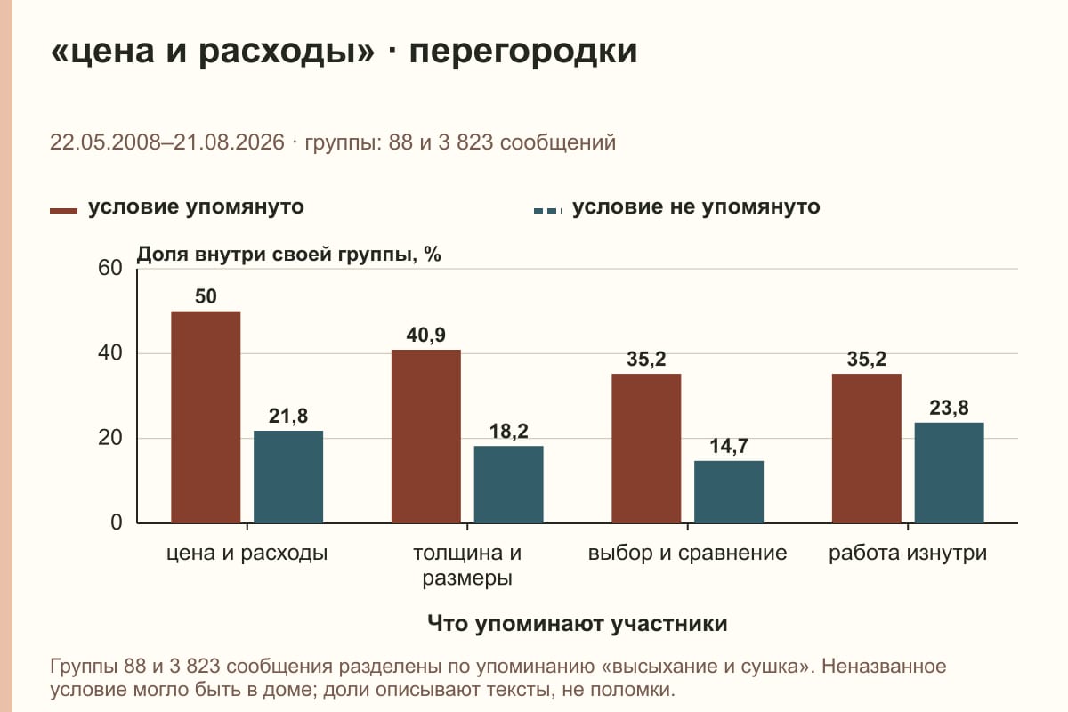 «цена и расходы» · перегородки. 22.05.2008–21.08.2026 · группы: 88 и 3 823 сообщений. %