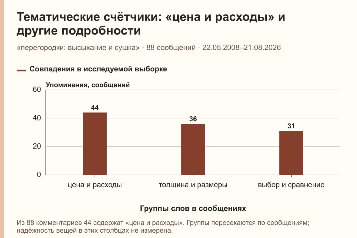 Тематические счётчики: «цена и расходы» и другие подробности. «перегородки: высыхание и сушка» · 88 сообщений · 22.05.2008–21.08.2026. сообщений