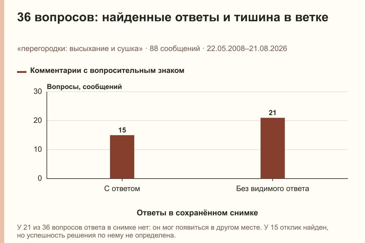 36 вопросов: найденные ответы и тишина в ветке. «перегородки: высыхание и сушка» · 88 сообщений · 22.05.2008–21.08.2026. сообщений