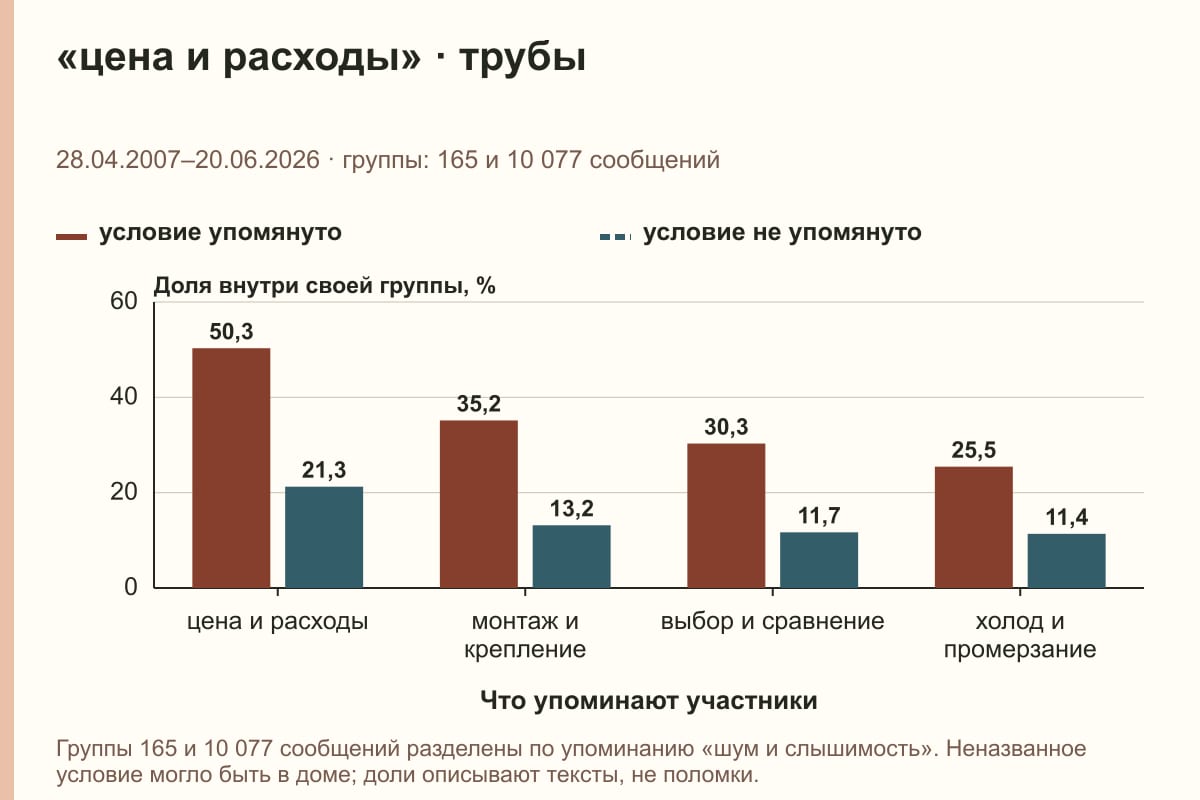«цена и расходы» · трубы. 28.04.2007–20.06.2026 · группы: 165 и 10 077 сообщений. %
