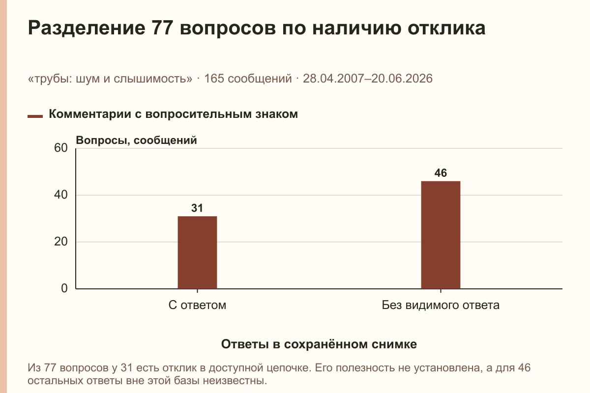 Разделение 77 вопросов по наличию отклика. «трубы: шум и слышимость» · 165 сообщений · 28.04.2007–20.06.2026. сообщений