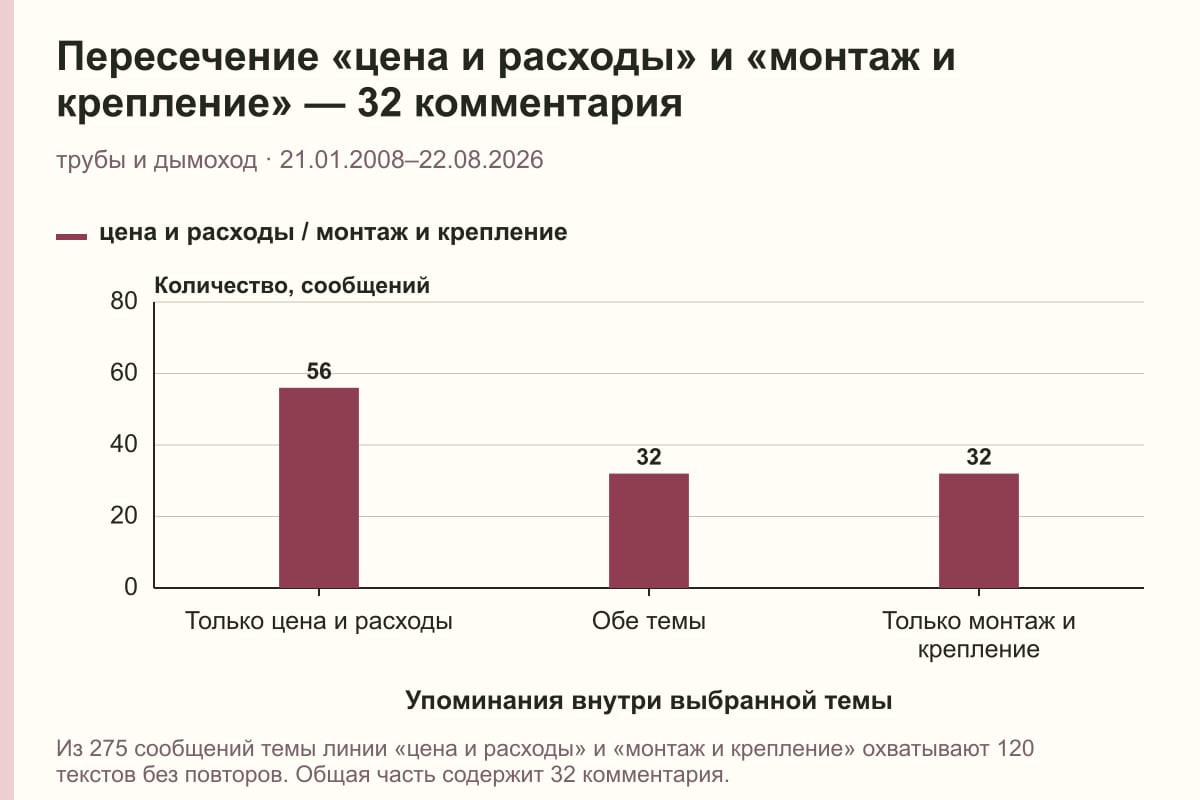 Пересечение «цена и расходы» и «монтаж и крепление» — 32 комментария. трубы и дымоход · 21.01.2008–22.08.2026. сообщений