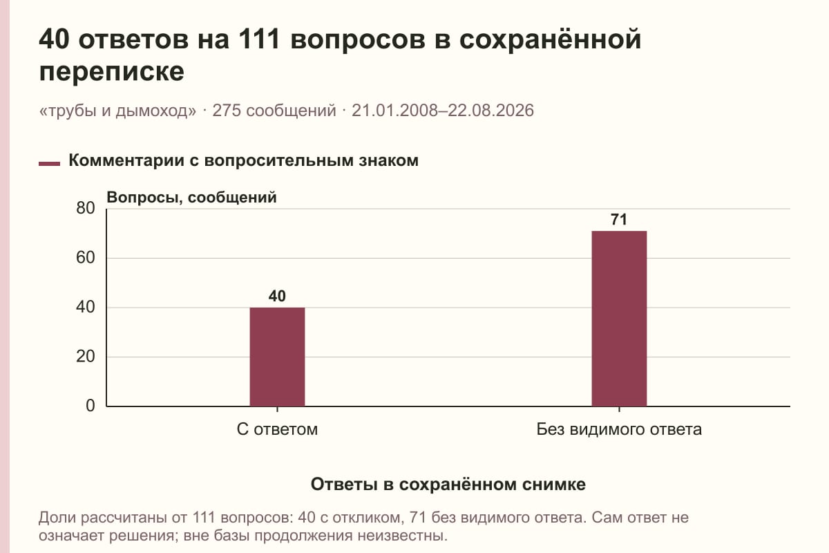40 ответов на 111 вопросов в сохранённой переписке. «трубы и дымоход» · 275 сообщений · 21.01.2008–22.08.2026. сообщений